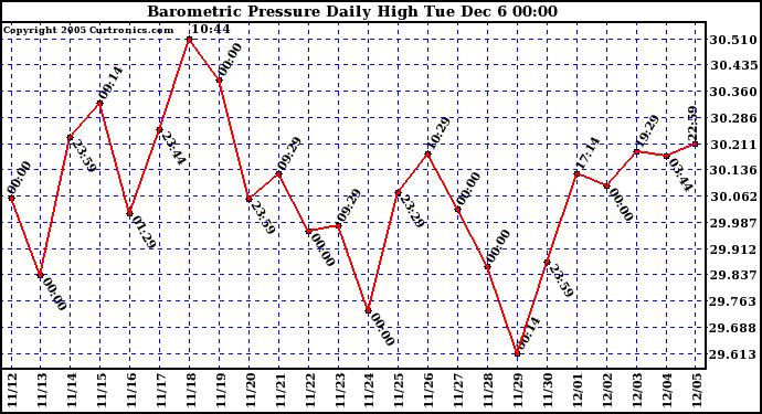  Barometric Pressure Daily High		