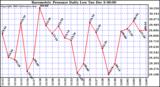  Barometric Pressure Daily Low			