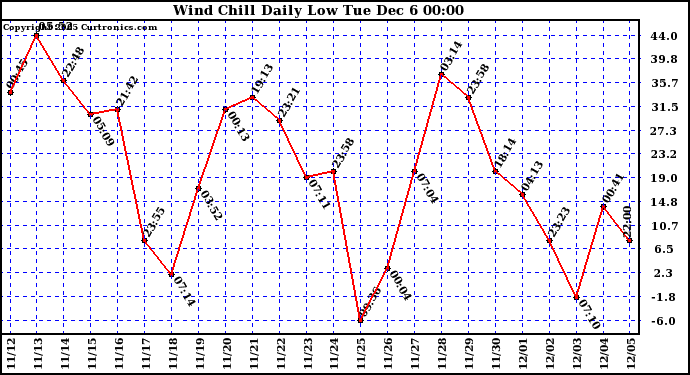  Wind Chill Daily Low 