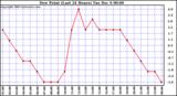  Dew Point (Last 24 Hours)	