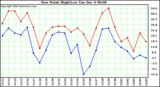  Dew Point High/Low		