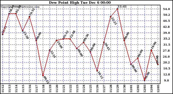  Dew Point High		