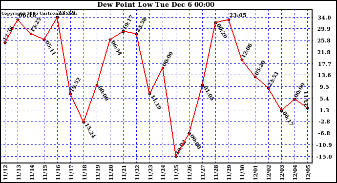  Dew Point Low			