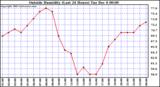  Outside Humidity (Last 24 Hours)	