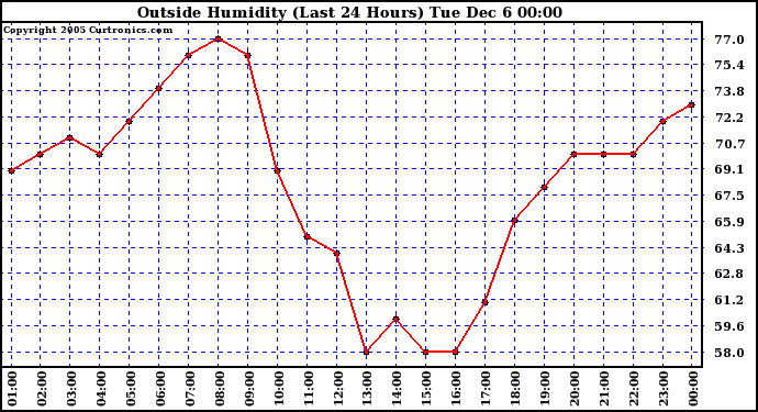  Outside Humidity (Last 24 Hours)	