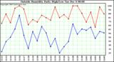  Outside Humidity Daily High/Low	