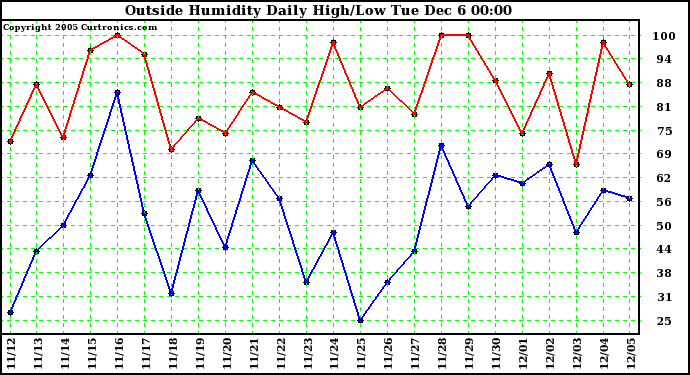  Outside Humidity Daily High/Low	