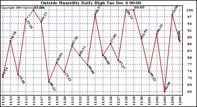  Outside Humidity Daily High		