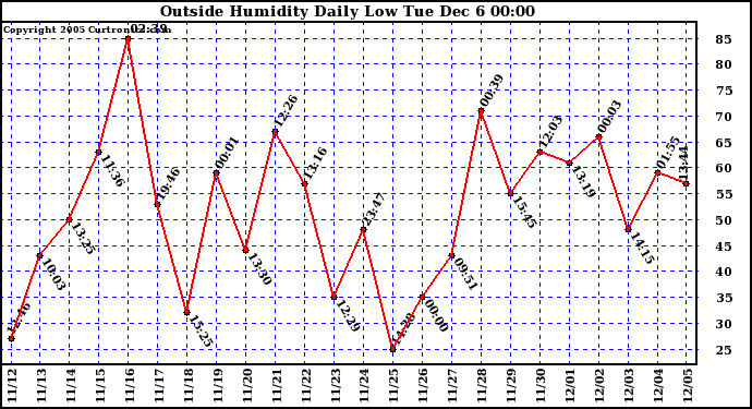  Outside Humidity Daily Low		