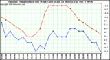  Outside Temperature (vs) Wind Chill (Last 24 Hours) 