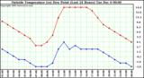  Outside Temperature (vs) Dew Point (Last 24 Hours)	