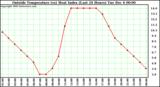  Outside Temperature (vs) Heat Index (Last 24 Hours)	