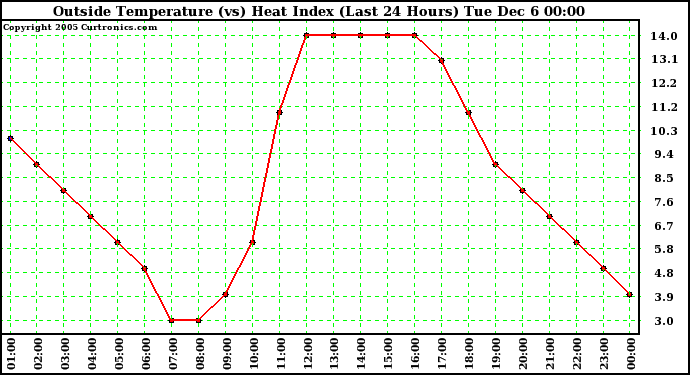  Outside Temperature (vs) Heat Index (Last 24 Hours)	