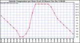  Outside Temperature per Hour (Last 24 Hours)		