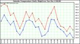  Outside Temperature Daily High/Low	