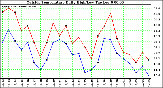  Outside Temperature Daily High/Low	