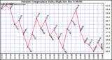  Outside Temperature Daily High	