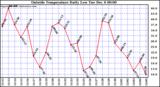  Outside Temperature Daily Low		