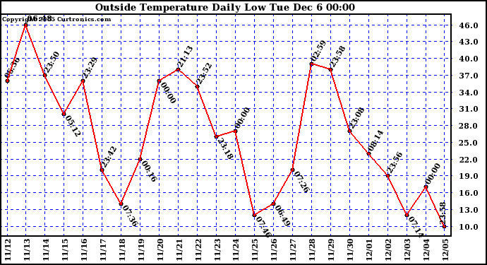  Outside Temperature Daily Low		