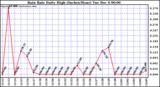  Rain Rate Daily High (Inches/Hour)	