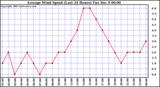  Average Wind Speed (Last 24 Hours)	