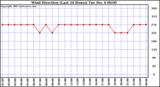  Wind Direction (Last 24 Hours)	