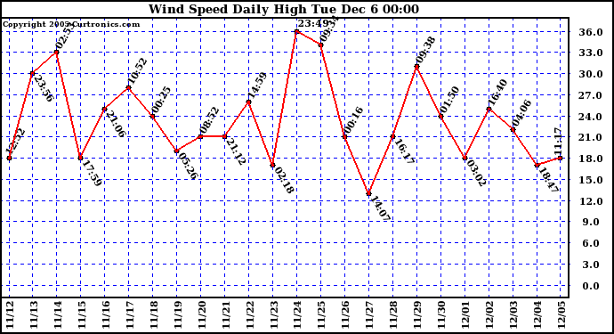  Wind Speed Daily High			