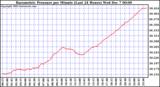  Barometric Pressure per Minute (Last 24 Hours)	