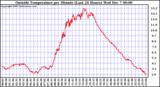  Outside Temperature per Minute (Last 24 Hours)	