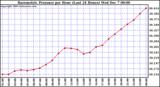  Barometric Pressure per Hour (Last 24 Hours)	