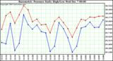  Barometric Pressure Daily High/Low		