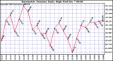  Barometric Pressure Daily High		