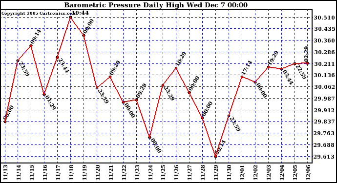  Barometric Pressure Daily High		