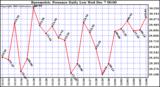  Barometric Pressure Daily Low			