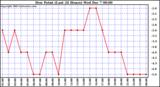  Dew Point (Last 24 Hours)	