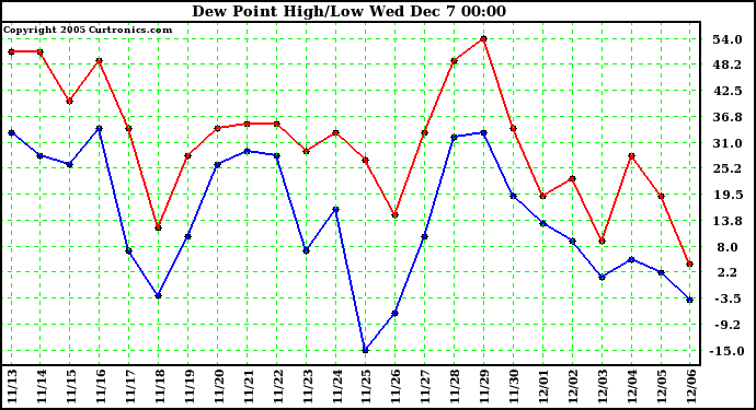  Dew Point High/Low		