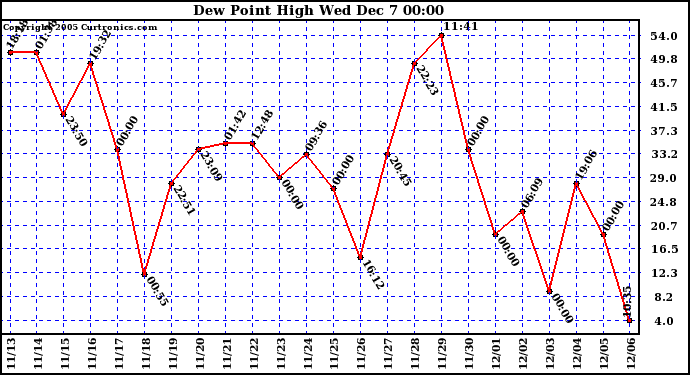  Dew Point High		