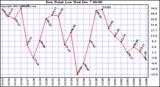  Dew Point Low			