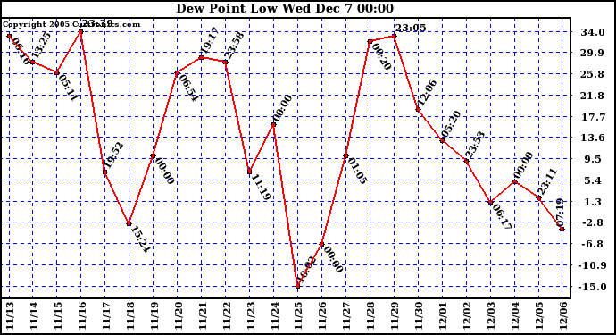  Dew Point Low			