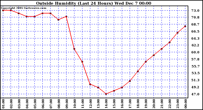  Outside Humidity (Last 24 Hours)	