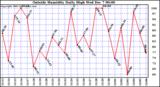  Outside Humidity Daily High		