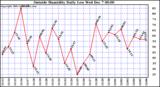  Outside Humidity Daily Low		
