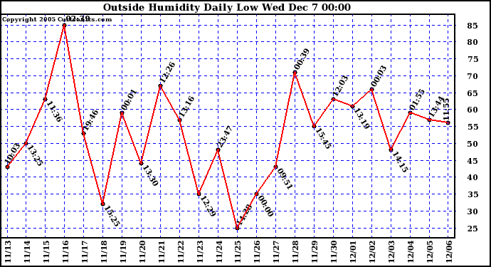  Outside Humidity Daily Low		