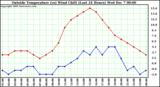  Outside Temperature (vs) Wind Chill (Last 24 Hours) 