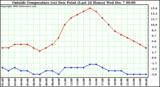  Outside Temperature (vs) Dew Point (Last 24 Hours)	