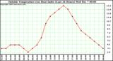  Outside Temperature (vs) Heat Index (Last 24 Hours)	