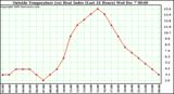  Outside Temperature (vs) Heat Index (Last 24 Hours)	