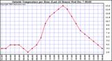  Outside Temperature per Hour (Last 24 Hours)		