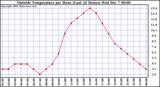  Outside Temperature per Hour (Last 24 Hours)		