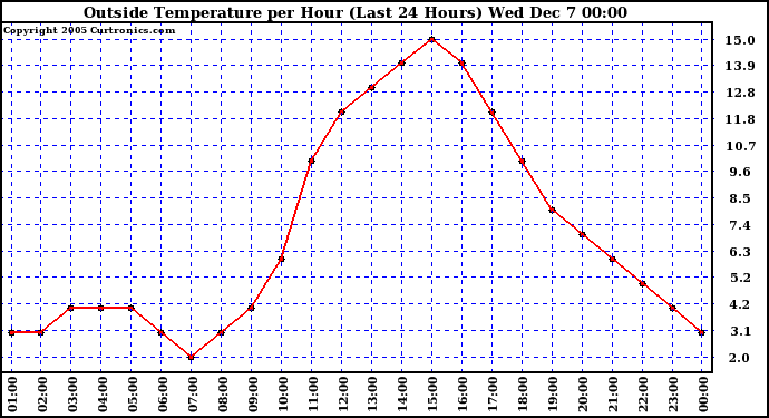  Outside Temperature per Hour (Last 24 Hours)		